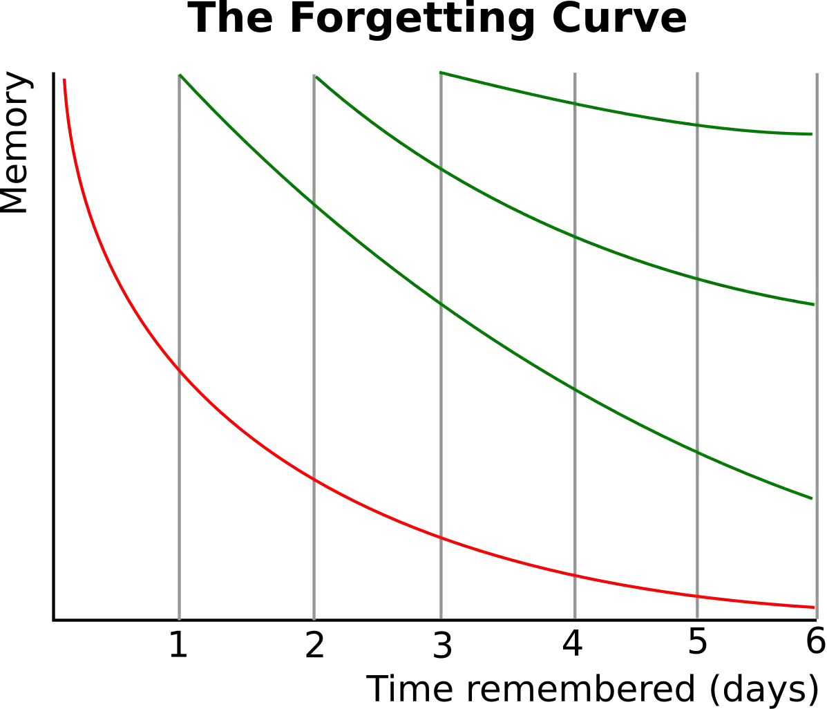Voorbeeld van vergeetcurve